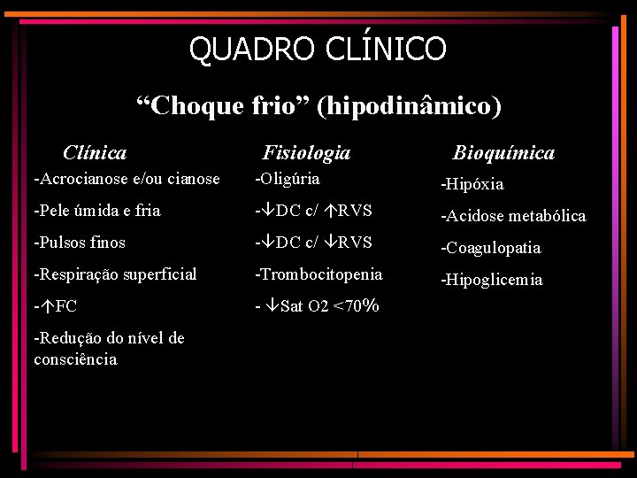 QUADRO CLÍNICO “Choque frio” (hipodinâmico) Clínica Fisiologia Bioquímica -Acrocianose e/ou cianose -Oligúria -Hipóxia -Pele