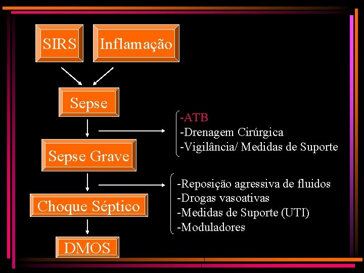 SIRS Inflamação Sepse Grave Choque Séptico DMOS -ATB -Drenagem Cirúrgica -Vigilância/ Medidas de Suporte