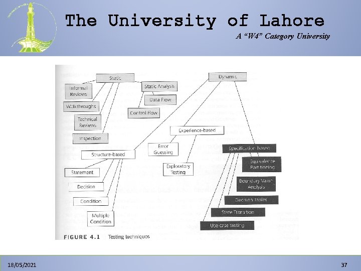 The University of Lahore A “W 4” Category University 18/05/2021 37 The University of Lahore A “W 4” Category University 18/05/2021 37