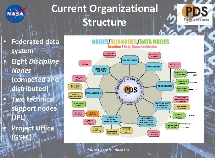 Current Organizational Structure • Federated data system • Eight Discipline Nodes (competed and distributed)