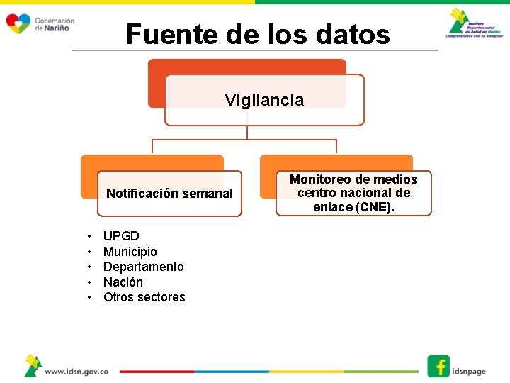 Fuente de los datos Vigilancia Notificación semanal • • • UPGD Municipio Departamento Nación