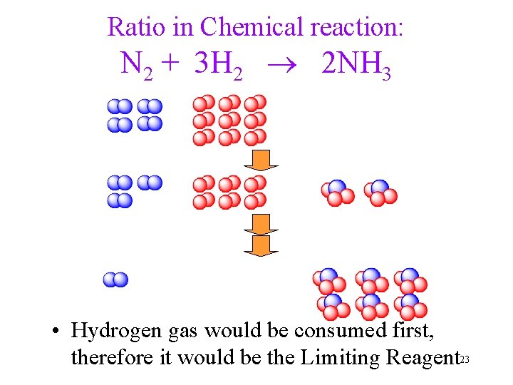 Ratio in Chemical reaction: N 2 + 3 H 2 2 NH 3 •