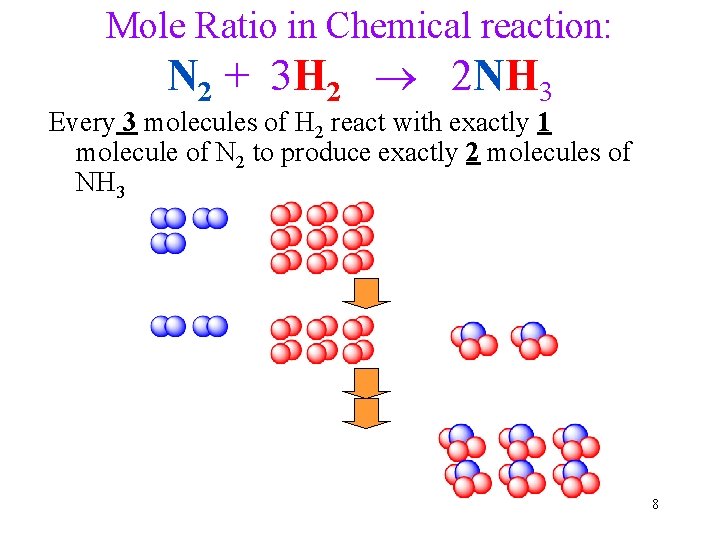 Mole Ratio in Chemical reaction: N 2 + 3 H 2 2 NH 3