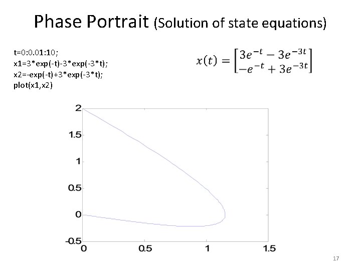 Phase Portrait (Solution of state equations) t=0: 0. 01: 10; x 1=3*exp(-t)-3*exp(-3*t); x 2=-exp(-t)+3*exp(-3*t);