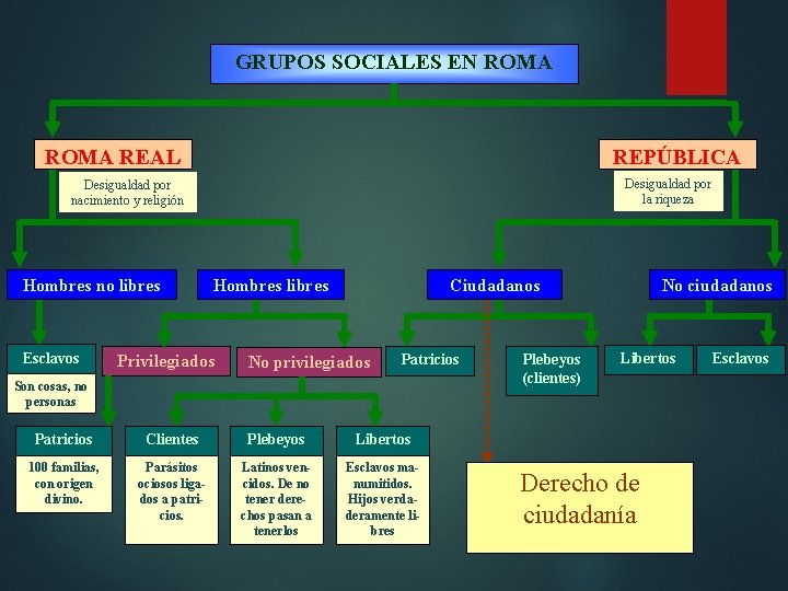 GRUPOS SOCIALES EN ROMA REAL REPÚBLICA Desigualdad por la riqueza Desigualdad por nacimiento y