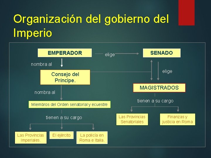 Organización del gobierno del Imperio EMPERADOR SENADO elige nombra al elige Consejo del Príncipe.