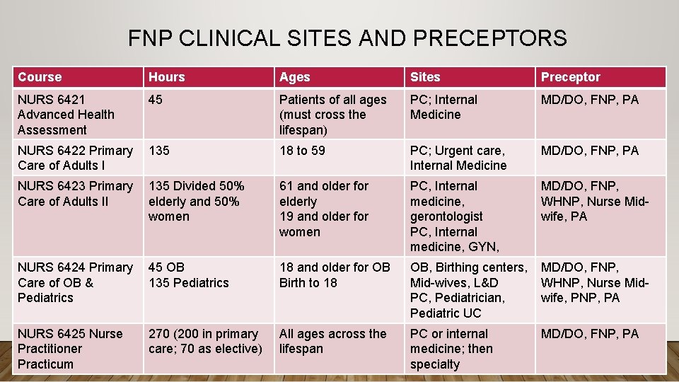 FNP CLINICAL SITES AND PRECEPTORS Course Hours Ages Sites Preceptor NURS 6421 Advanced Health