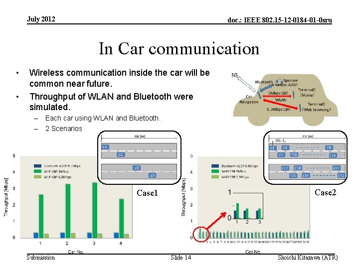 July 2012 doc. : IEEE 802. 15 -12 -0184 -01 -0 sru In Car