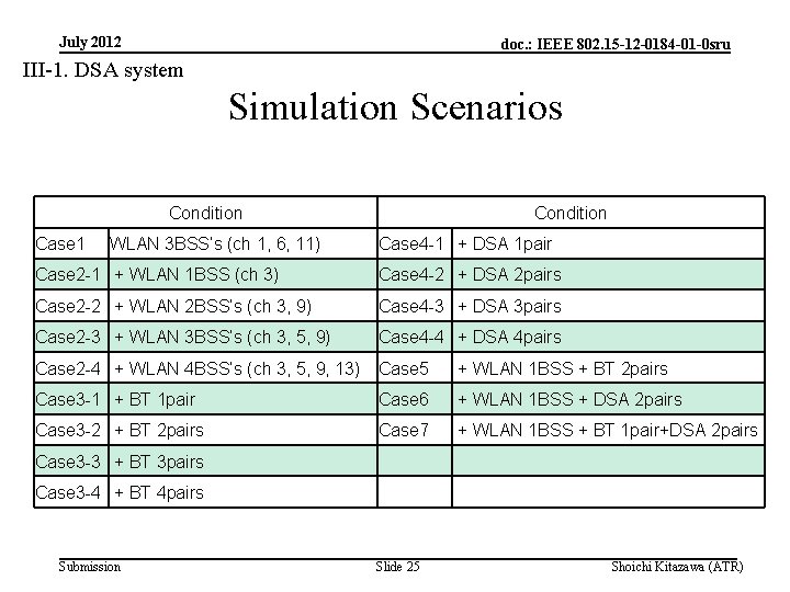 July 2012 doc. : IEEE 802. 15 -12 -0184 -01 -0 sru III-1. DSA