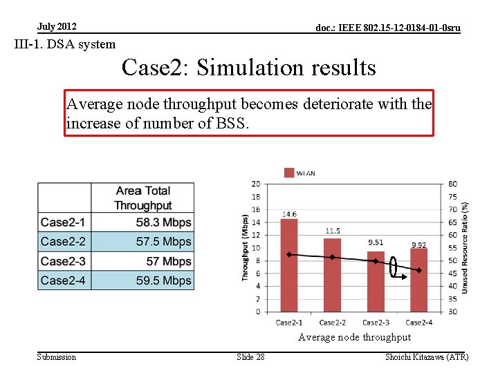 July 2012 doc. : IEEE 802. 15 -12 -0184 -01 -0 sru III-1. DSA