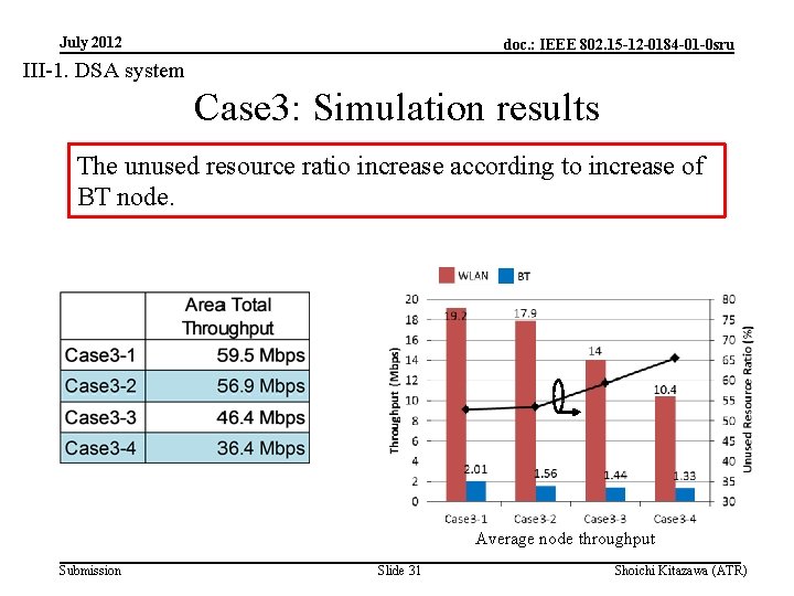 July 2012 doc. : IEEE 802. 15 -12 -0184 -01 -0 sru III-1. DSA