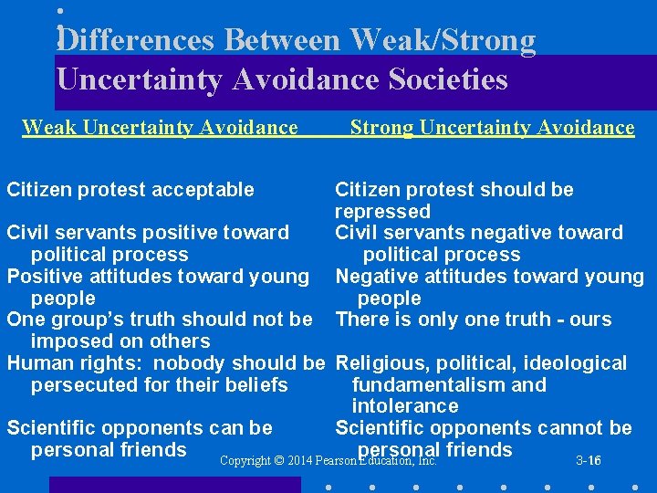 Differences Between Weak/Strong Uncertainty Avoidance Societies Weak Uncertainty Avoidance Citizen protest acceptable Strong Uncertainty