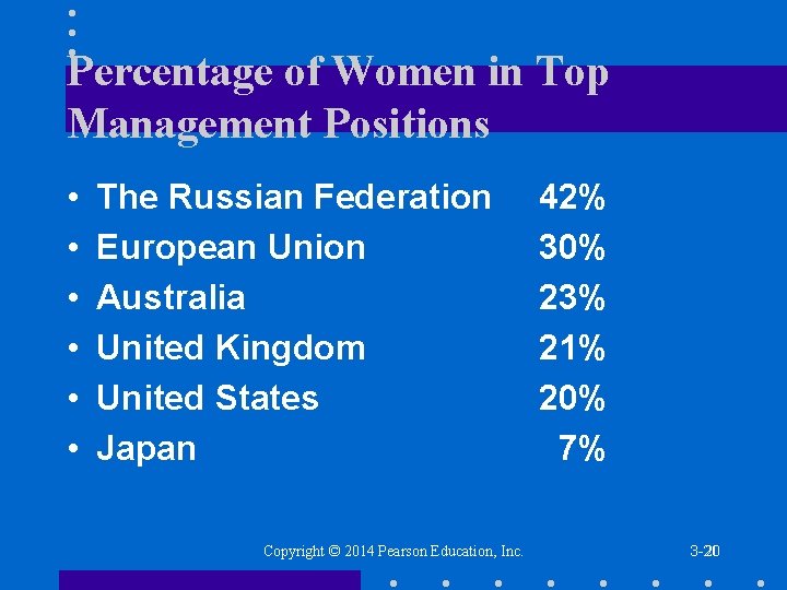 Percentage of Women in Top Management Positions • • • The Russian Federation European