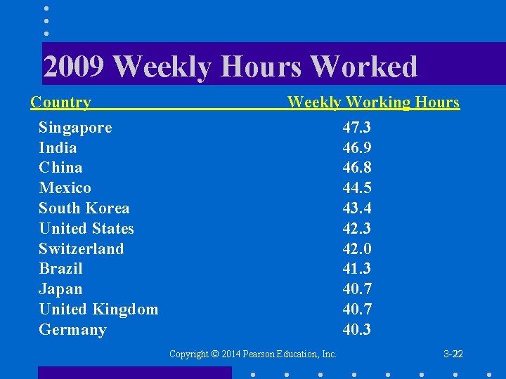 2009 Weekly Hours Worked Country Singapore India China Mexico South Korea United States Switzerland