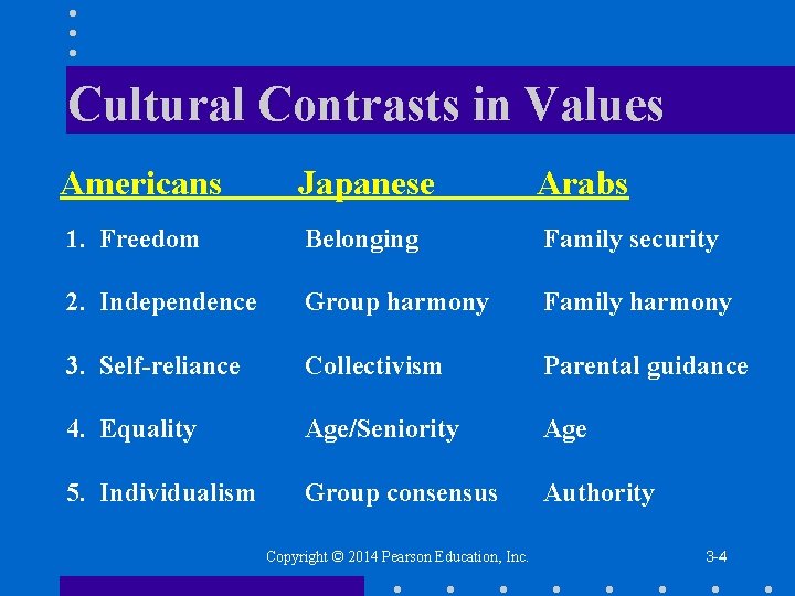 Cultural Contrasts in Values Americans Japanese Arabs 1. Freedom Belonging Family security 2. Independence