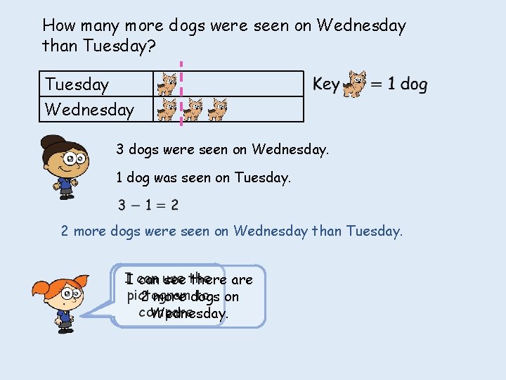 How many more dogs were seen on Wednesday than Tuesday? Tuesday Wednesday 3 dogs