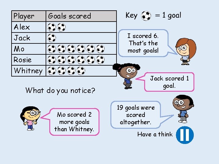 Player Alex Jack Mo Goals scored I scored 6. That’s the most goals! Rosie