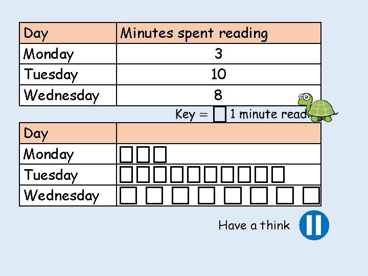 Day Monday Tuesday Wednesday Minutes spent reading 3 10 8 Day Monday Tuesday Wednesday