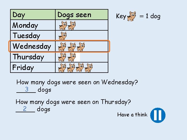 Day Dogs seen Monday Tuesday Wednesday Thursday Friday How many dogs were seen on