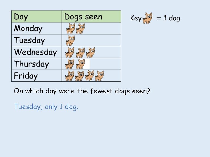 On which day were the fewest dogs seen? Tuesday, only 1 dog. 