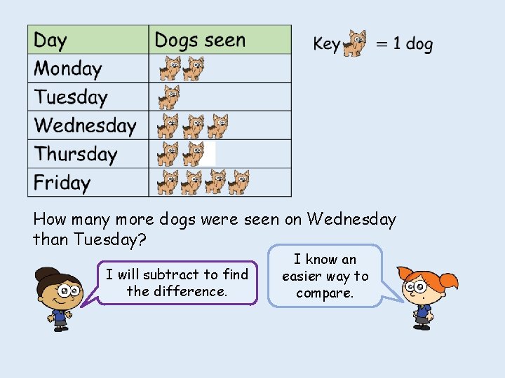 How many more dogs were seen on Wednesday than Tuesday? I will subtract to