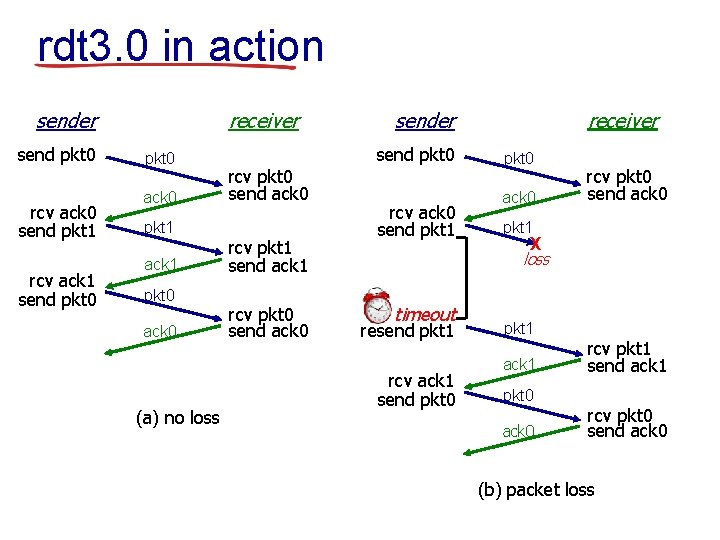 rdt 3. 0 in action receiver send pkt 0 rcv ack 0 send pkt