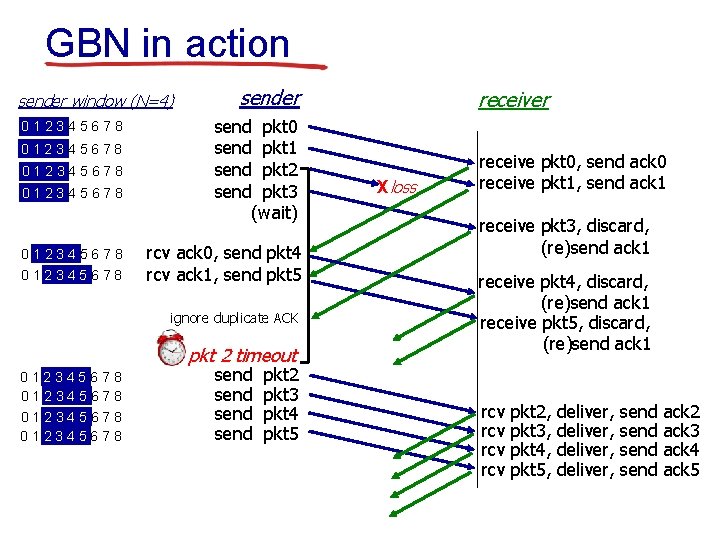 GBN in action sender window (N=4) 012345678 012345678 sender send pkt 0 send pkt