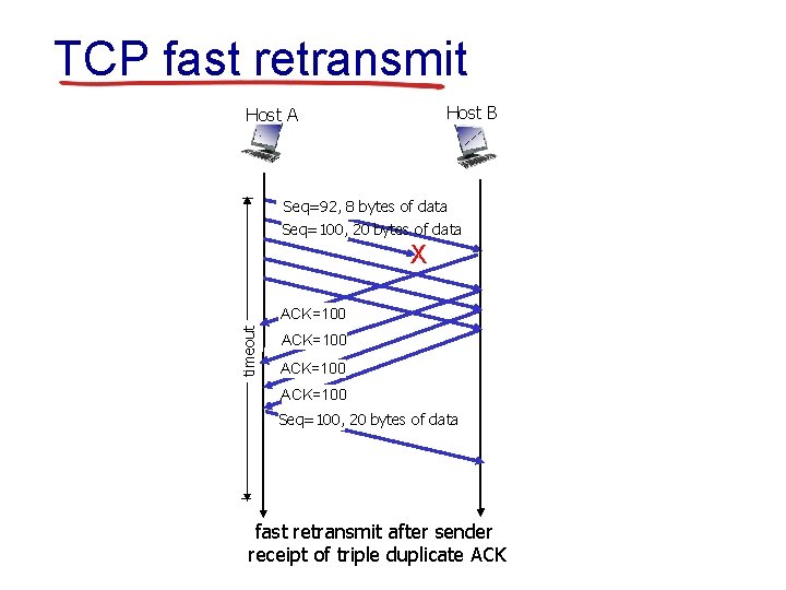 TCP fast retransmit Host B Host A Seq=92, 8 bytes of data Seq=100, 20