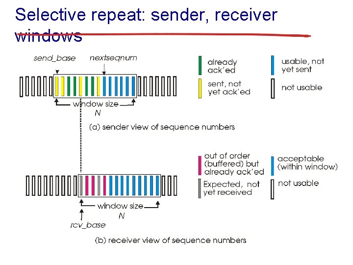 Selective repeat: sender, receiver windows 