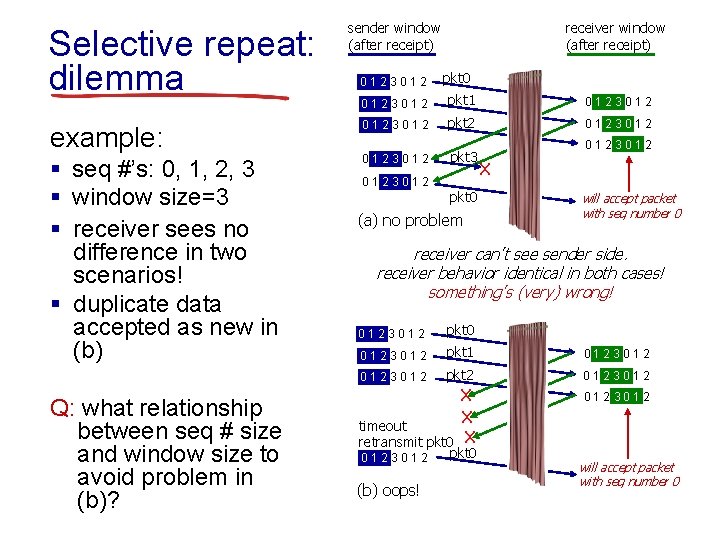 Selective repeat: dilemma example: § seq #’s: 0, 1, 2, 3 § window size=3