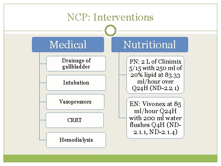 NCP: Interventions Medical Drainage of gallbladder Intubation Vasopressors CRRT Hemodialysis Nutritional PN: 2 L NCP: Interventions Medical Drainage of gallbladder Intubation Vasopressors CRRT Hemodialysis Nutritional PN: 2 L