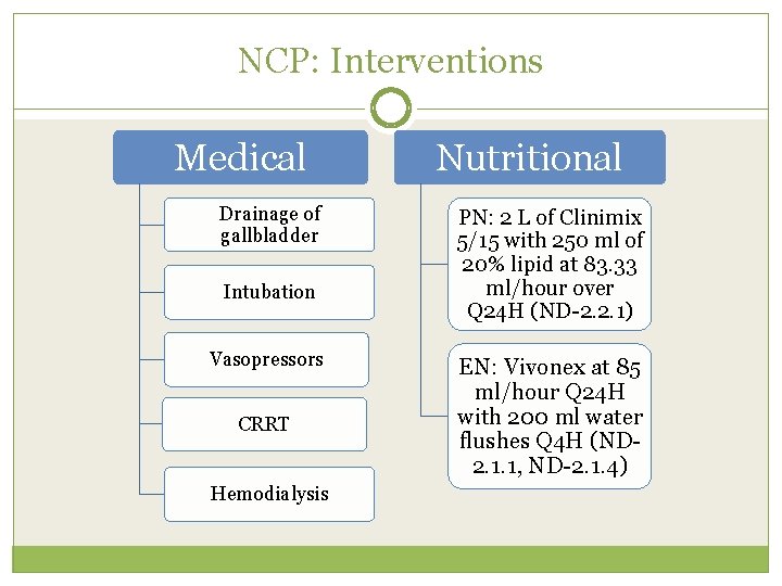 NCP: Interventions Medical Drainage of gallbladder Intubation Vasopressors CRRT Hemodialysis Nutritional PN: 2 L