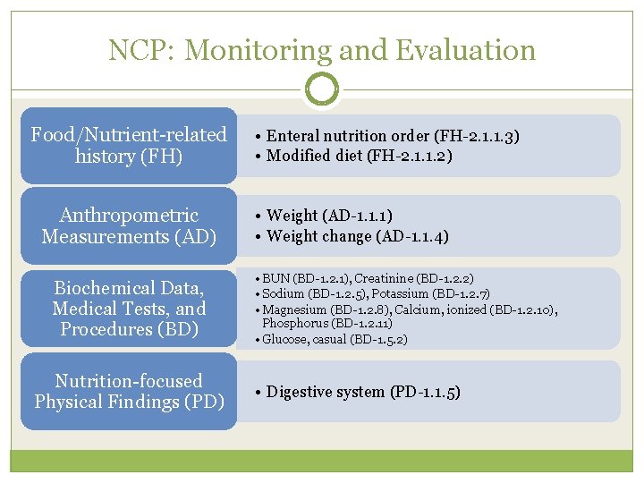 NCP: Monitoring and Evaluation Food/Nutrient-related history (FH) Anthropometric Measurements (AD) Biochemical Data, Medical Tests,