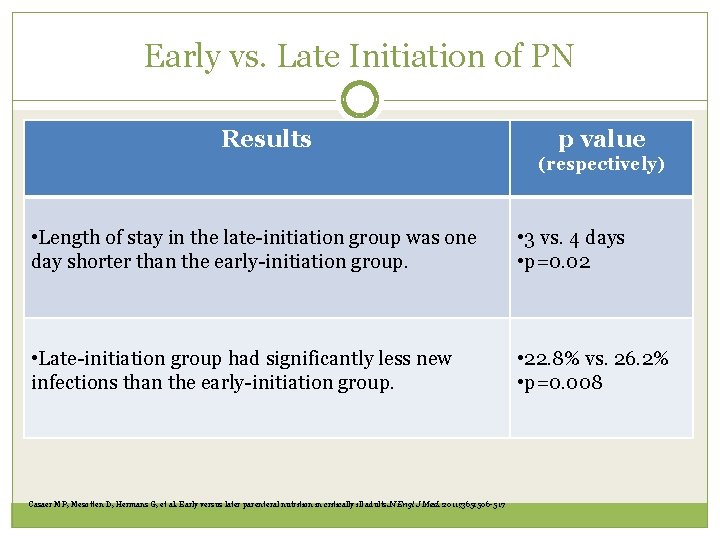 Early vs. Late Initiation of PN Results p value (respectively) • Length of stay