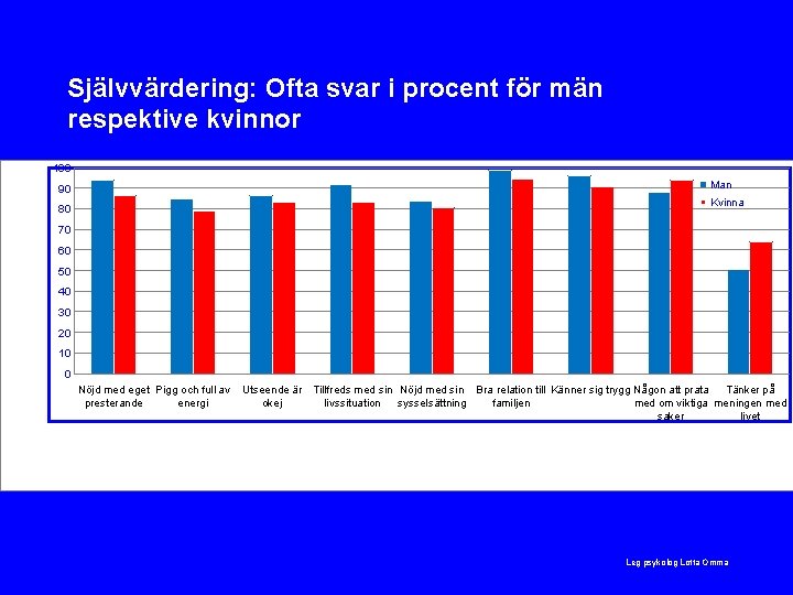 Självvärdering: Ofta svar i procent för män respektive kvinnor 100 Man 90 Kvinna 80