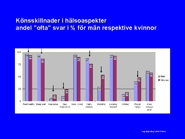 Könsskillnader i hälsoaspekter andel ”ofta” svar i % för män respektive kvinnor Leg psykolog