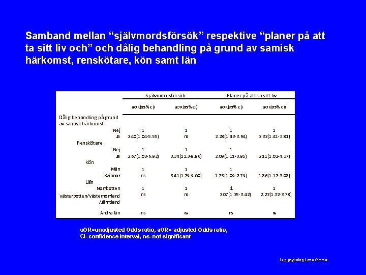 Samband mellan “självmordsförsök” respektive “planer på att ta sitt liv och” och dålig behandling