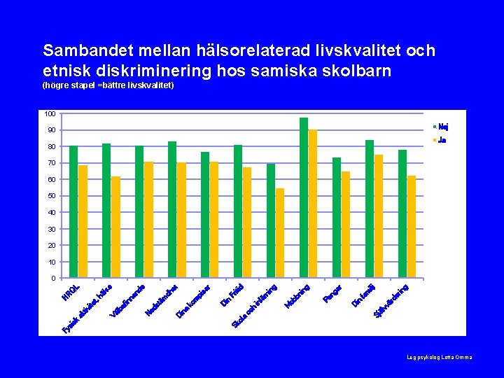 Sambandet mellan hälsorelaterad livskvalitet och etnisk diskriminering hos samiska skolbarn (högre stapel =bättre livskvalitet)