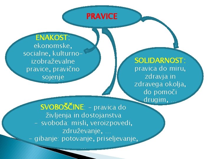 PRAVICE ENAKOST: ekonomske, socialne, kulturnoizobraževalne pravice, pravično sojenje SVOBOŠČINE: - pravica do SOLIDARNOST: pravica