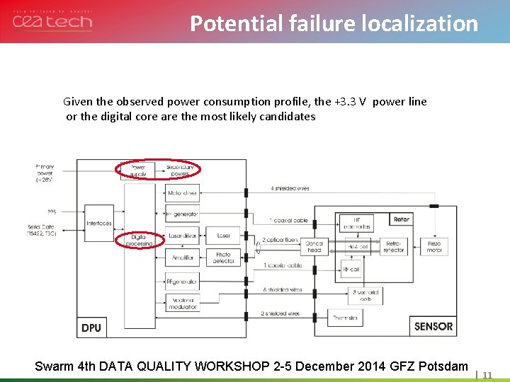 failurelelocalization Cliquez Potential pour modifier style du titre Historique et projets en cou 2