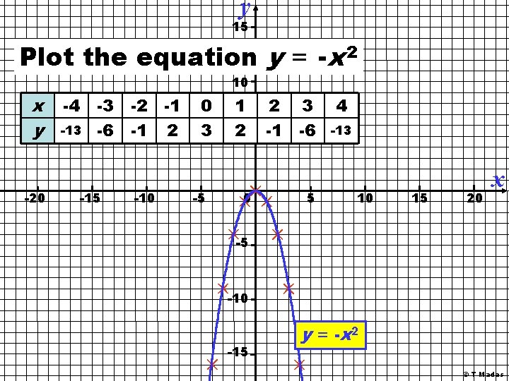 y 15 Plot the equation y = -x 2 10 x y -20 -4