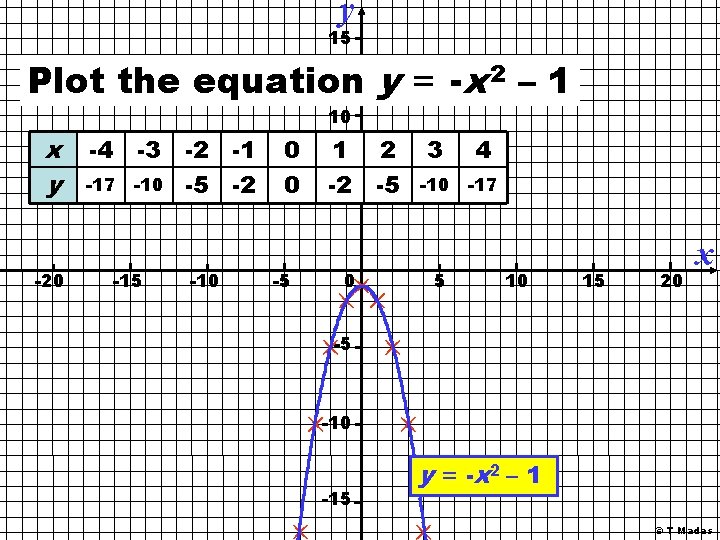y 15 Plot the equation y = -x 2 – 1 10 x y