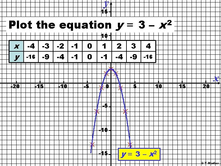 y 15 Plot the equation y = 3 – x 2 10 x y