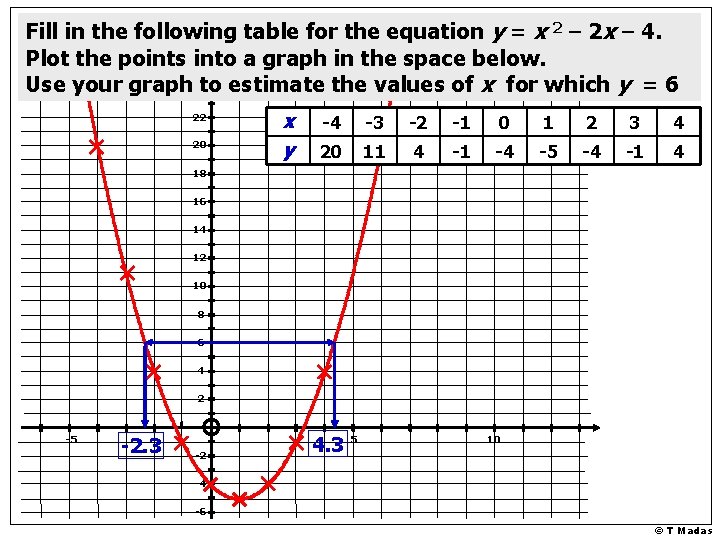 Fill in the following table for the equation y = x 2 – 2