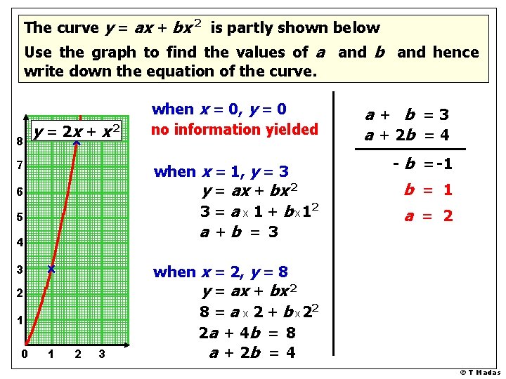 The curve y = ax + bx 2 is partly shown below Use the