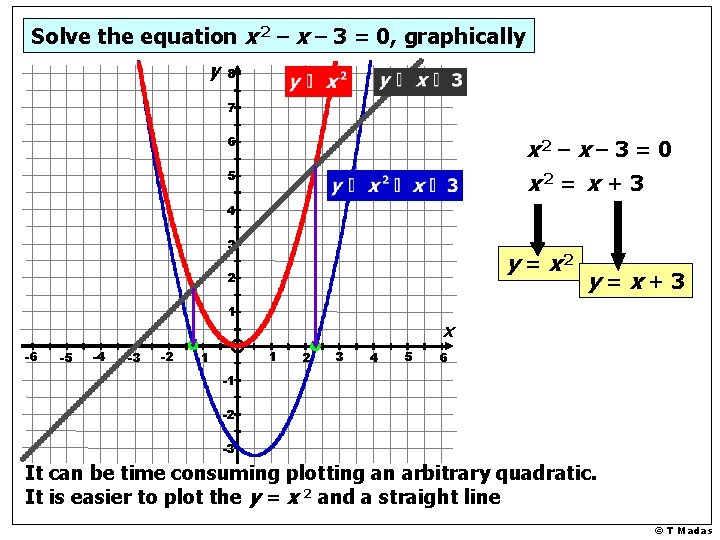 Solve the equation x 2 – x – 3 = 0, graphically y 8