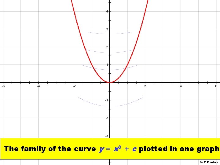 The family of the curve y = x 2 + c plotted in one