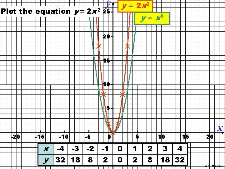 y Plot the equation y = 2 x 2 25 y = 2 x