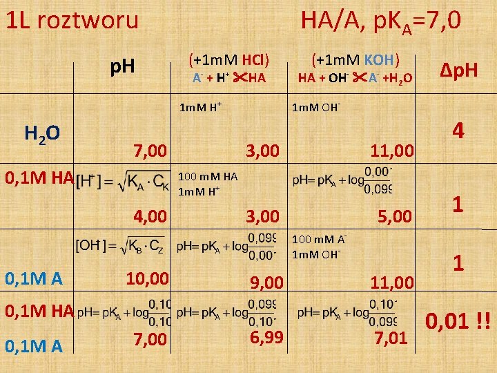 1 L roztworu p. H HA/A, p. KA=7, 0 (+1 m. M HCl) A- 1 L roztworu p. H HA/A, p. KA=7, 0 (+1 m. M HCl) A-