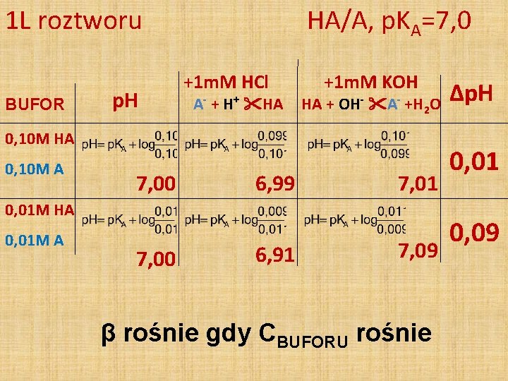 1 L roztworu BUFOR p. H HA/A, p. KA=7, 0 +1 m. M HCl 1 L roztworu BUFOR p. H HA/A, p. KA=7, 0 +1 m. M HCl